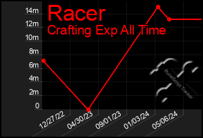 Total Graph of Racer