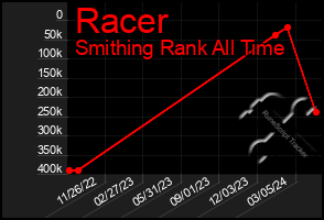 Total Graph of Racer