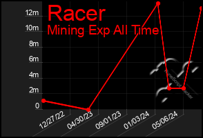 Total Graph of Racer