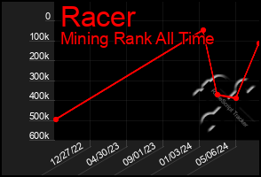 Total Graph of Racer