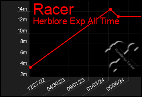 Total Graph of Racer