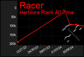 Total Graph of Racer