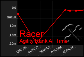 Total Graph of Racer