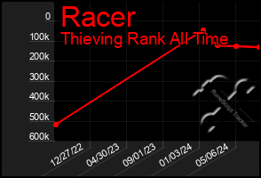 Total Graph of Racer