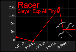 Total Graph of Racer