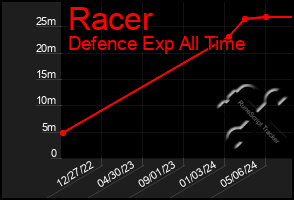 Total Graph of Racer