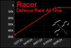 Total Graph of Racer