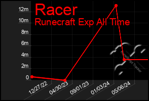 Total Graph of Racer