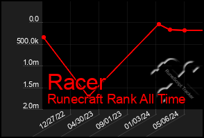 Total Graph of Racer