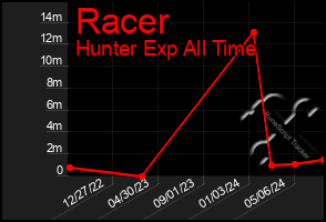 Total Graph of Racer