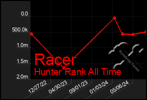 Total Graph of Racer