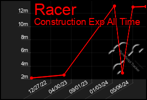 Total Graph of Racer