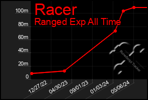 Total Graph of Racer