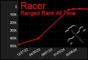 Total Graph of Racer