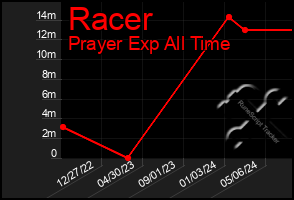 Total Graph of Racer