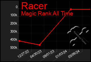 Total Graph of Racer