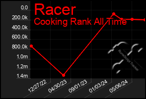 Total Graph of Racer