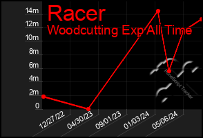 Total Graph of Racer