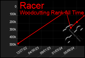 Total Graph of Racer