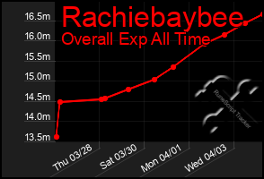 Total Graph of Rachiebaybee