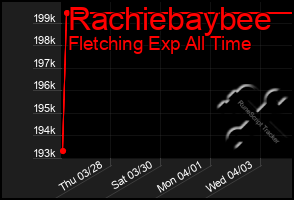 Total Graph of Rachiebaybee