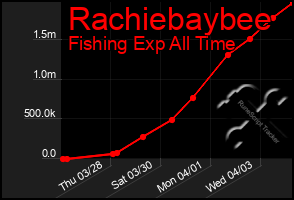 Total Graph of Rachiebaybee