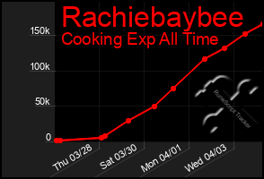 Total Graph of Rachiebaybee