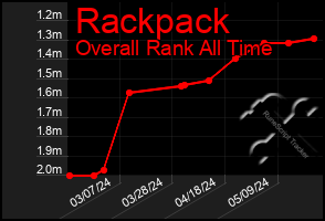 Total Graph of Rackpack