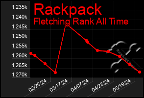 Total Graph of Rackpack