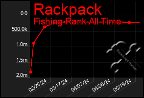 Total Graph of Rackpack