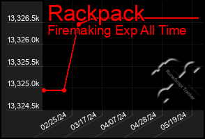 Total Graph of Rackpack