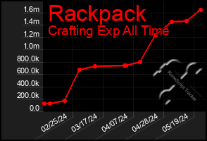 Total Graph of Rackpack