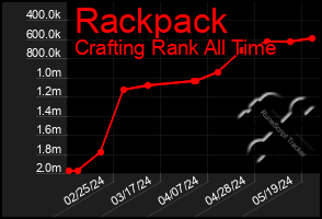 Total Graph of Rackpack