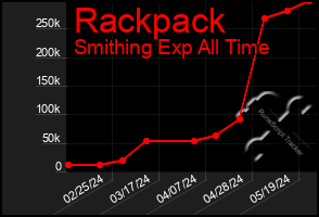 Total Graph of Rackpack