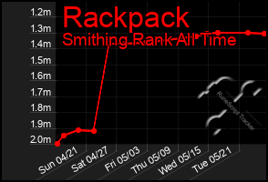 Total Graph of Rackpack