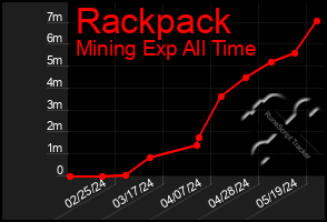 Total Graph of Rackpack