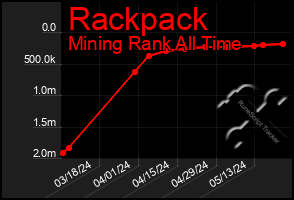 Total Graph of Rackpack