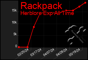 Total Graph of Rackpack