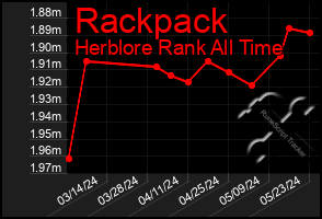 Total Graph of Rackpack