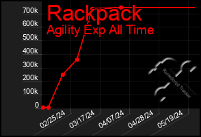 Total Graph of Rackpack