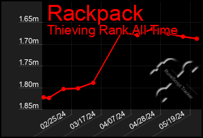 Total Graph of Rackpack