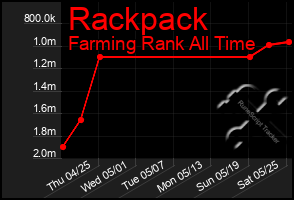 Total Graph of Rackpack