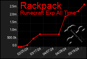 Total Graph of Rackpack