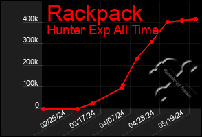 Total Graph of Rackpack