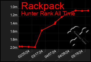 Total Graph of Rackpack