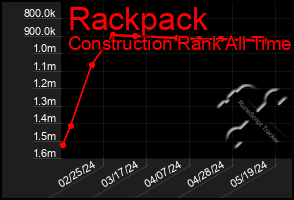 Total Graph of Rackpack