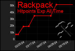 Total Graph of Rackpack