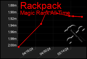 Total Graph of Rackpack