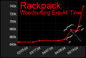 Total Graph of Rackpack