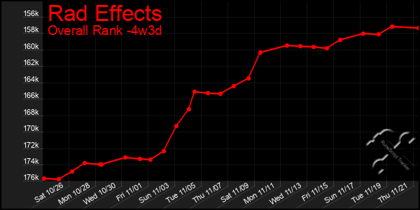 Last 31 Days Graph of Rad Effects